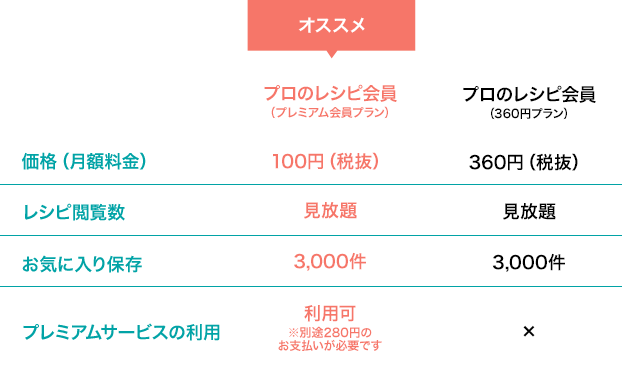 プロのレシピ利用プラン