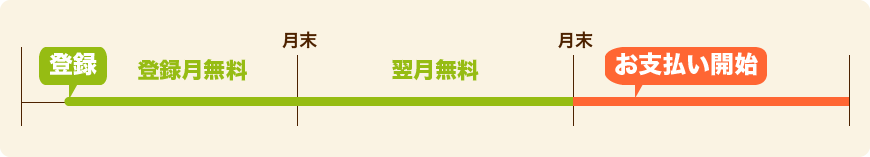 登録月の翌月末まで月額料金が無料!